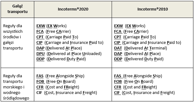 porównanie incoterms 2020 i incoterms 2010